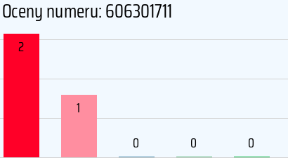 Numer telefonu 606301711 606301711