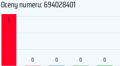 Numer telefonu 694028401 694028401
