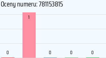 Numer telefonu 781153815 781153815