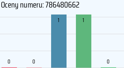 Numer telefonu 786480662 786480662