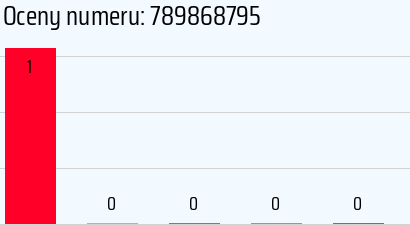 Numer telefonu 789868795 789868795