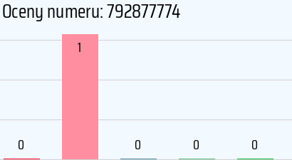 Numer telefonu 792877774 792877774